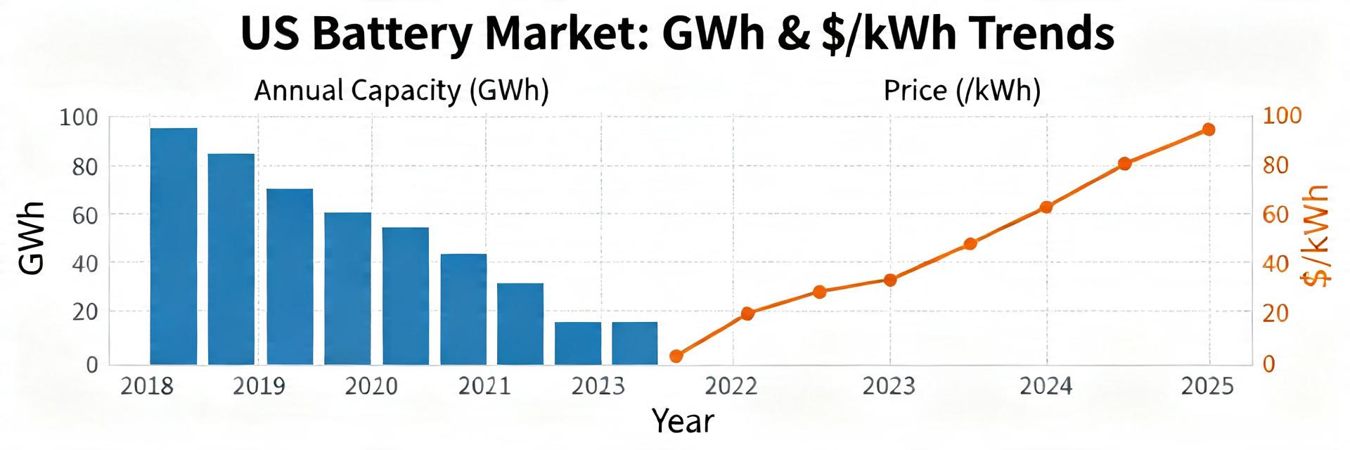Battery market capacity & price: Latest data report